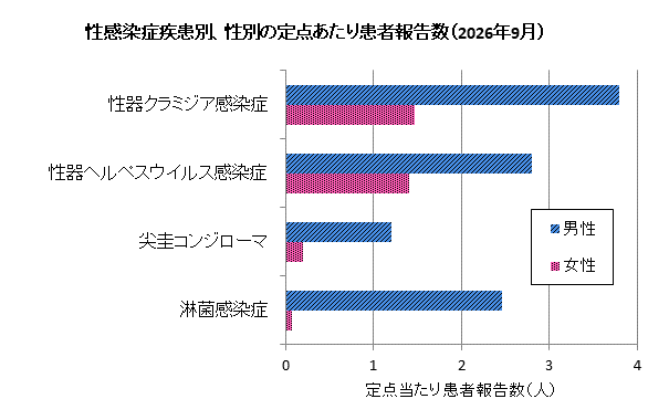 9月の性感染症患者報告数は、男性154人、女性47人でした。