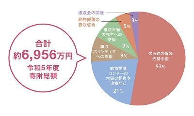 令和5年度の寄附金の執行額を示した円グラフです。53パーセントがのら猫の避妊去勢手術、21パーセントが動物愛護センターの犬猫の飼育や治療など、9パーセントが譲渡ボランティアへの支援、9パーセントが譲渡犬猫の飼主への支援などに充てられました。