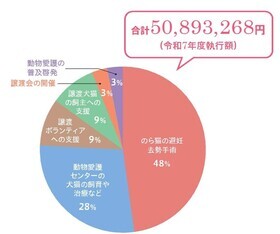 令和7年度の寄附金の執行額を示した円グラフです。48パーセントがのら猫の避妊去勢手術、28パーセントが動物愛護センターの犬猫の飼育や治療など、9パーセントが譲渡ボランティアへの支援、9パーセントが譲渡犬猫の飼主への支援などに充てられました。