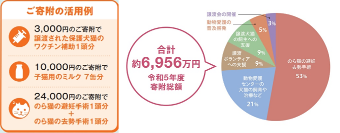 イラスト：寄附の使い道　グラフ：令和5年度寄附総額