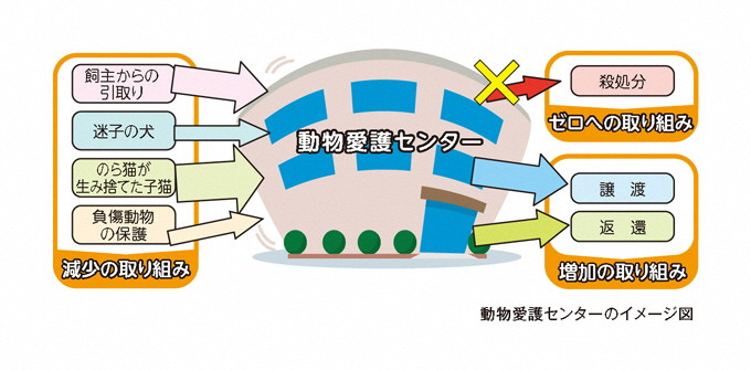 イラスト：動物愛護センターのイメージ図