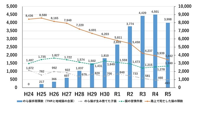 名古屋市ののら猫に係る統計の推移についてのグラフ