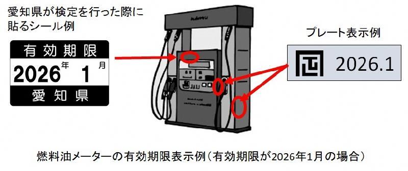 イラスト：燃料油メーターの有効期限の確認方法例を絵で示しています。