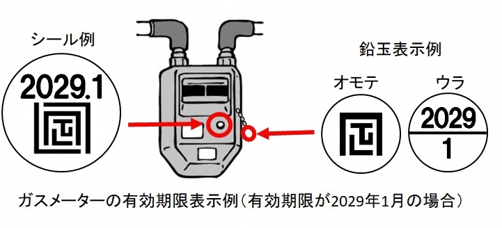 イラスト：ガスメーターの有効期限の確認方法例を絵で示しています。