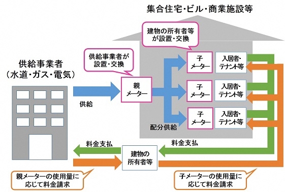 イラスト：親メーターと子メーターの関係を図で表しています。