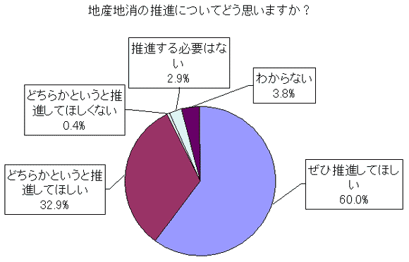 グラフ:「地産地消の推進についてどう思いますか?」アンケート結果