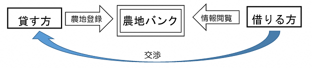 イラスト:農地バンク制度のイメージ図