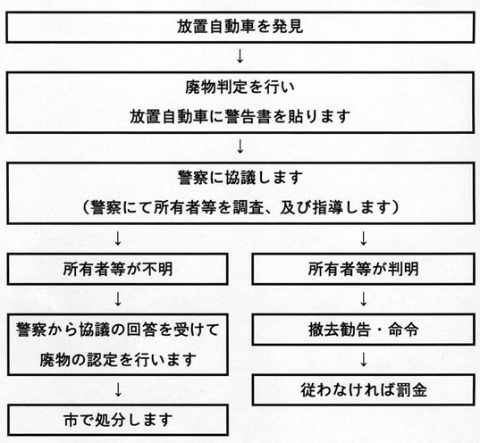 写真：放置自動車処理の流れ図
