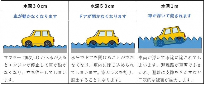 イラスト：水深30cmで車が動かなくなります。