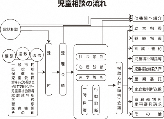 イラスト:児童相談の流れ図