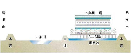 イラスト:人工地盤構造
