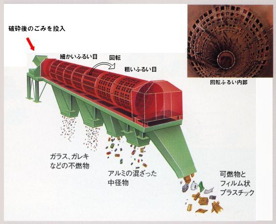 回転ふるいのしくみイラスト