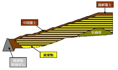 イラスト：廃棄物貯留ダム