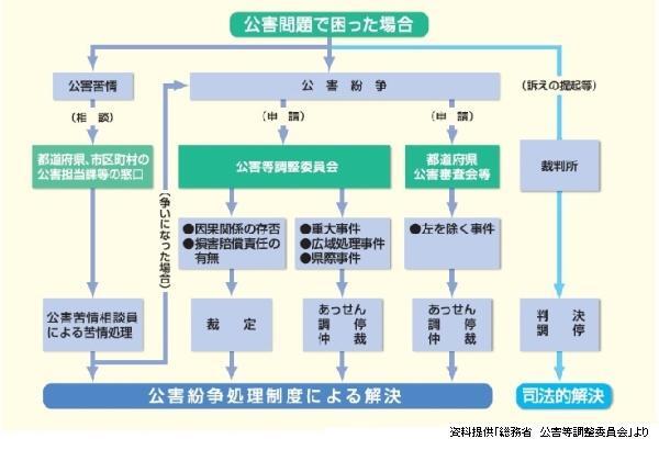 イラスト：公害紛争処理の流れ