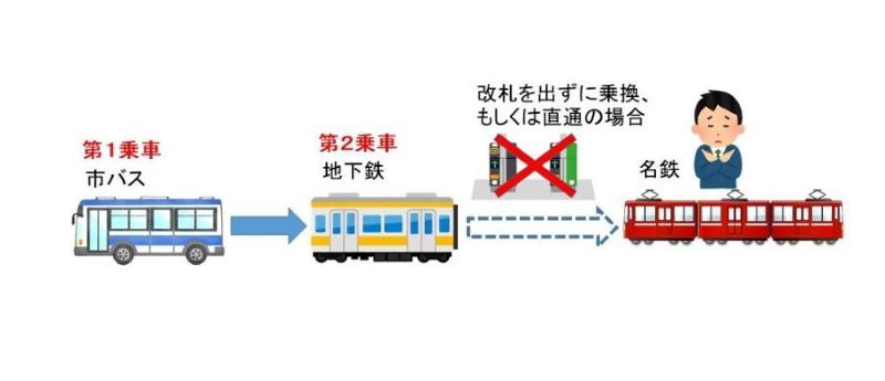 イラスト:相互乗入れ区間を利用するが2回の乗車を1回と数えないパターン(市バスに乗車後地下鉄駅で乗車し、上小田井駅・上飯田駅・赤池駅のいずれかを経由して名鉄駅で降車する場合)