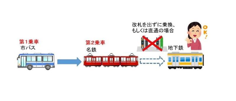 イラスト:相互乗入れ区間を利用し2回の乗車を1回の利用と数えるパターン(市バスを利用後、名鉄駅から乗車し、上小田井駅・上飯田駅・赤池駅のいずれかを経由して地下鉄を利用し地下鉄駅で降車する場合)