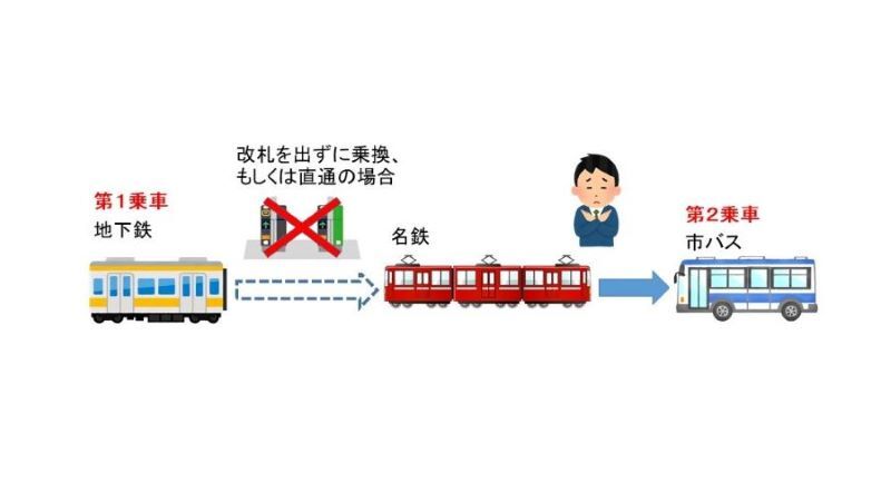 イラスト:相互乗入れ区間を利用するが2回の乗車を1回と数えないパターン(地下鉄駅で乗車し、上小田井駅・上飯田駅・赤池駅のいずれかを経由して名鉄駅で降車、その後市バスに乗車する場合)