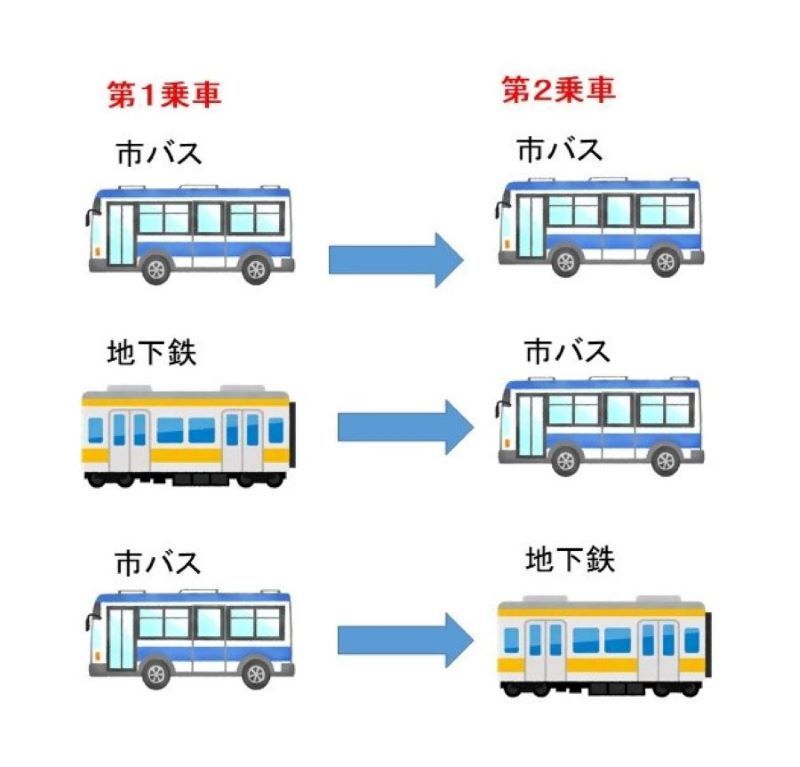 イラスト:第1乗車が市バス第2乗車も市バスのパターン、第1乗車が地下鉄第2乗車が市バスのパターン、第1乗車が市バス第2乗車が地下鉄の3パターン