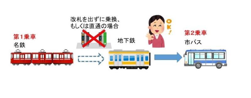 イラスト:相互乗入れ区間を利用し、2回の乗車を1回の利用と数えるパターン(名鉄駅から乗車し、上小田井駅・上飯田駅・赤池駅のいずれかを経由して地下鉄を利用後、地下鉄駅で降車してから市バスに乗車する場合))