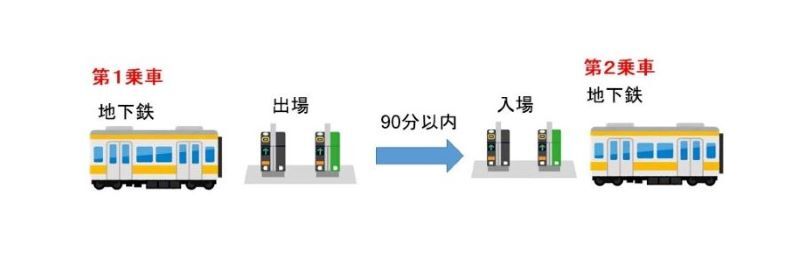 イラスト:2回の乗車を1回の利用とは数えないパターン(地下鉄に乗車し、一度改札を出て再度入場して地下鉄に乗車する場合)