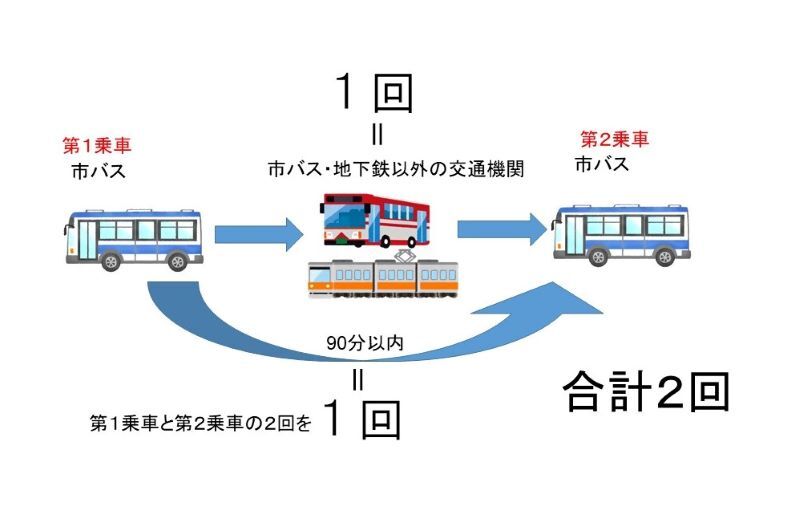 イラスト:2回の乗車を1回の利用と数える例(間に他の交通機関を利用した場合)