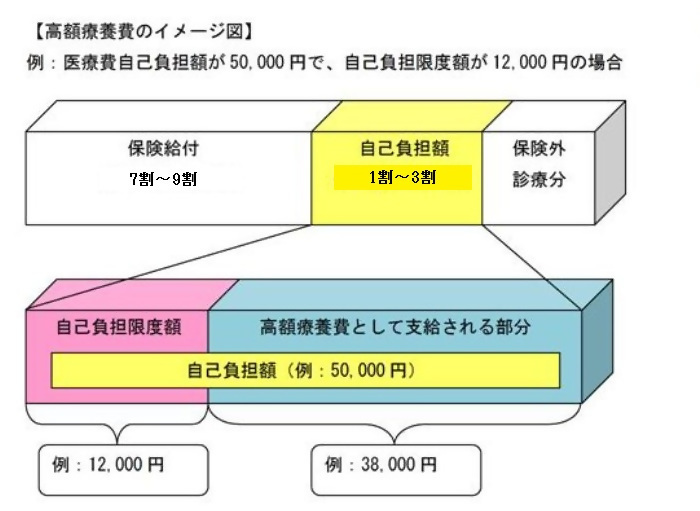 イラスト：高額療養費の説明図です。医療費自己負担額が50,000円で自己負担限度額が12,000円の場合、差額の38,000円が高額療養費として支給されます。