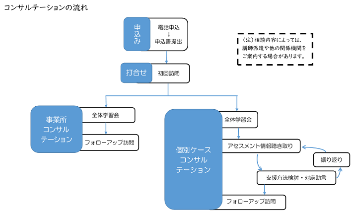 イラスト:コンサルテーションの流れ