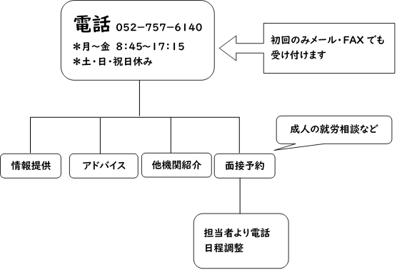 イラスト:ご相談の流れフロー(以下に文章で説明をしています)