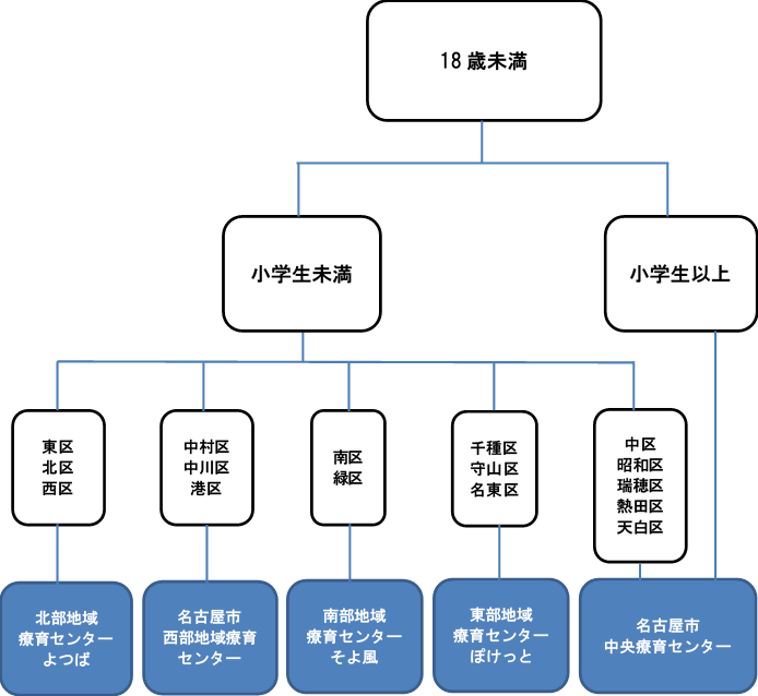 イラスト:名古屋市内の療育機関の区割り