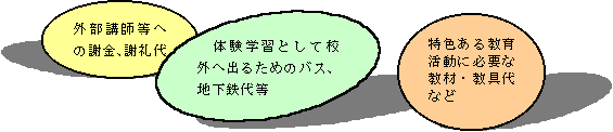 外部講師等への謝金、謝礼代 体験学習として郊外へ出るためのバス、地下鉄代等 特色ある教育活動に必要な教材・教具代など
