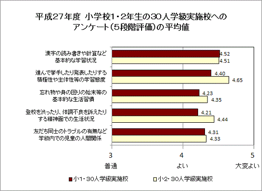 グラフ:平成27年度 小学校1、2年生の30人学級実施校へのアンケートの5段階評価の平均値