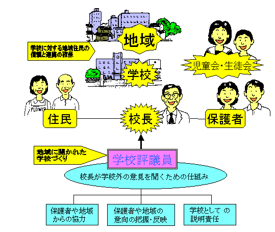 イラスト:学校評議委員関係図