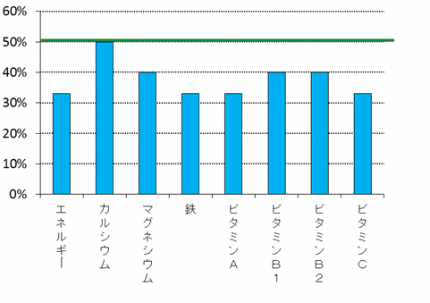 グラフ:スクールランチ1食分の栄養