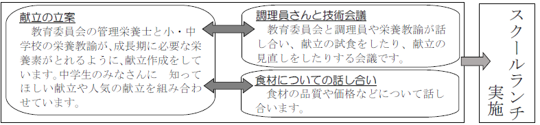 写真：献立ができるまでの図です。
