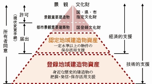 イラスト：歴史的建造物の段階的な位置づけイメージ