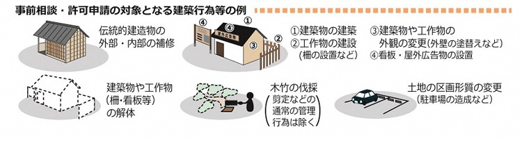 イラスト：現状変更許可申請の対象となる行為