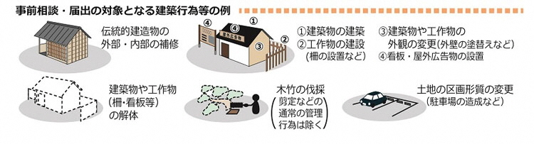 イラスト：届出の対象となる行為