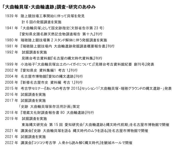 写真：大曲輪貝塚と大曲輪遺跡の調査と発掘の歴史が年代順に紹介されています。