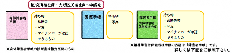 イラスト:身体障害者手帳・愛護手帳・精神障害者保険福祉手帳の申請は区役所福祉課・支所区民福祉課へ。