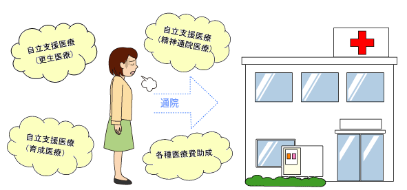 イラスト:医療の給付を受けている方の住所変更手続き及び新規申請