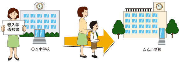 イラスト:転入学通知、在学証明書・教科用図書給与証明書等の転校書類を持って新しく通う学校へ