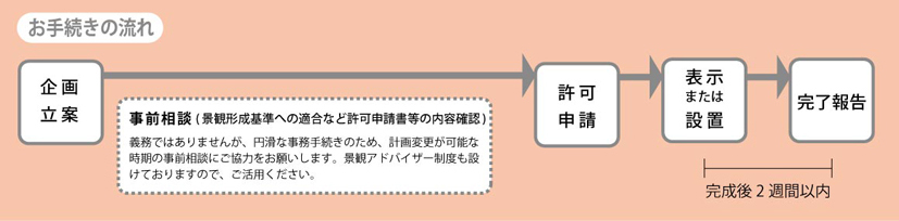 イラスト:許可申請の手続きの流れ