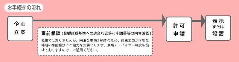 イラスト:大規模広告物を掲出する際の許可の手続きの流れ