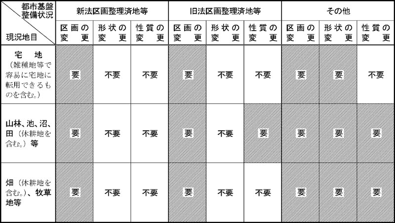 画面：開発許可の要・不要分類表