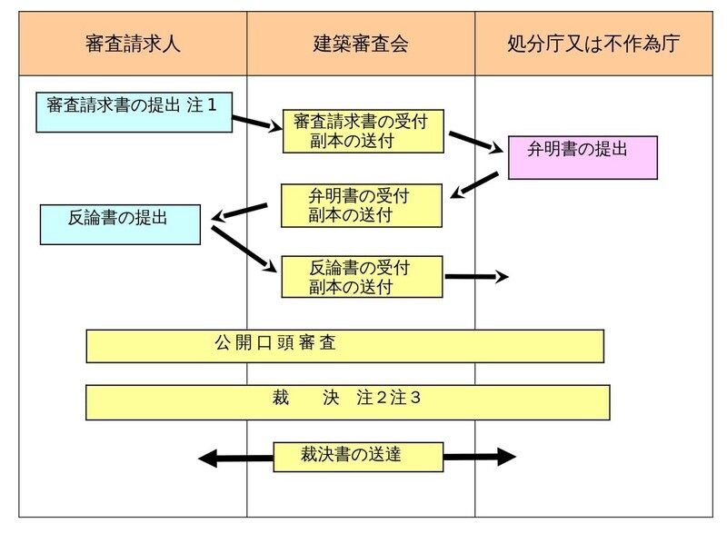 イラスト:審査請求の流れの説明図