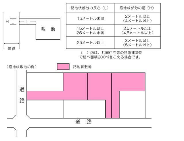 イラスト:路地状の敷地の図解
