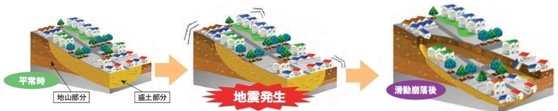 イラスト：滑動崩落イメージ（国土交通省：安心・安全なまちづくりのために）