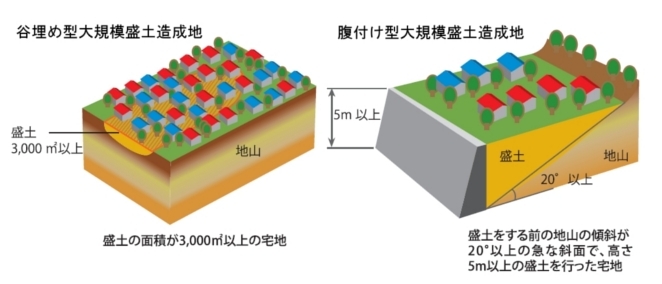 イラスト：大規模盛土造成地イメージ（国土交通省：わが家の宅地安全マニュアル）