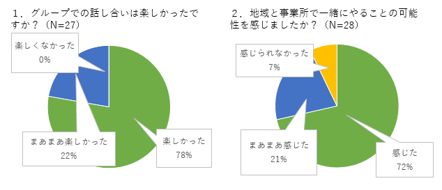 グラフ:アンケート1(左) アンケート2(右)
