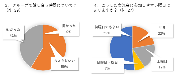 グラフ:アンケート3(左) アンケート4(右)